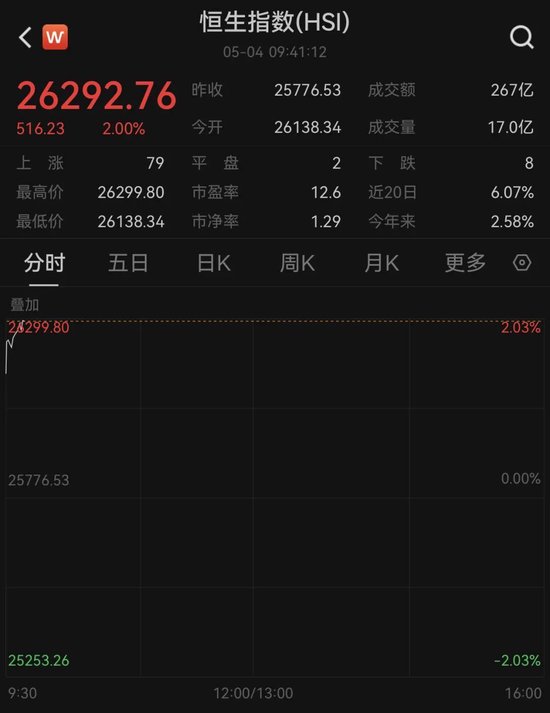 全线爆发！中国资产，大涨！