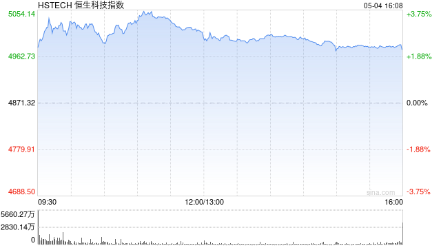 恒生科技指数盘初拉升涨超2%，百度涨超5%