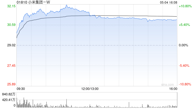 港股明星科网股震荡走高，小米涨超10%，新一代SU7锁单已超7万
