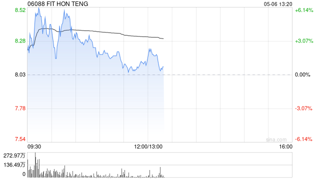 鸿腾精密盘中涨超6% 4月鸿海营收创历史同期新高