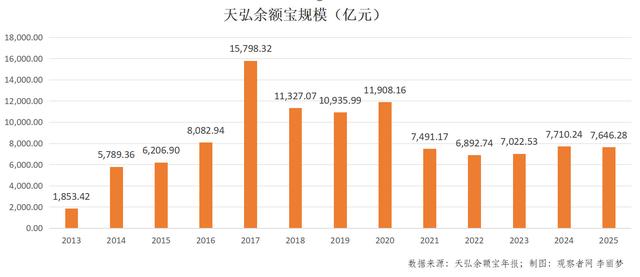 五一假期，余额宝7天年化利率破1%