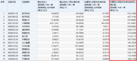 商业航天“点火”，一季报验证！华宝基金军工ETF（512810）放量涨2.21%三连阳！